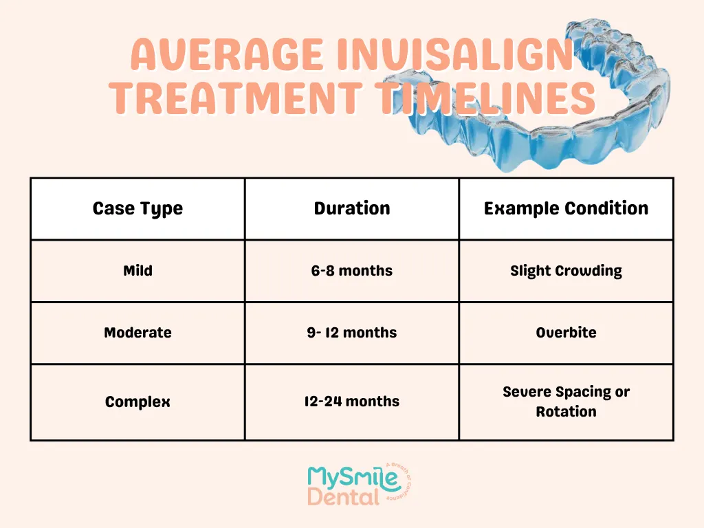 Invisalign Aligners: Average Treatment Timelines